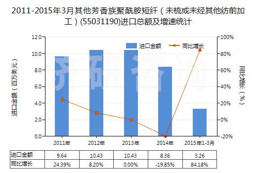 2011-2015年3月其他芳香族聚酰胺短纖（未梳或未經(jīng)其他紡前加工）(55031190)進口總額及增速統(tǒng)計